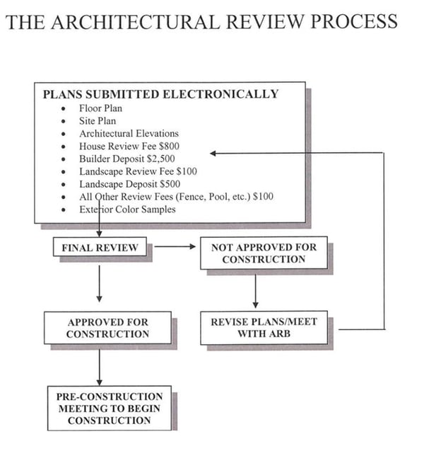 Architectural Review Process.png Architectural Review Process.png